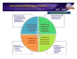 Plan de Conversion a IFRS