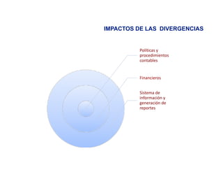 Plan de Conversion a IFRS
