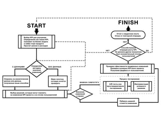 Выбор KPI для улучшения
Определение как новые KPI,
повлияют на бизнес модель
и лайф стори продукта
Просчет рисков и расходов
Выбор решений, которые могут повлиять
на изменения KPI проекта и на отклик пользователей
START
Определяем
методику
внесения
изменений
Имея гипотезу
которую хочется
проверить
Внесение
изменений
в проект
Рубануть шашкой
и внести изменения
Имплементация
успешного
решения
A/B тесты или
мультивариативное
тестирование
Проверка эфективности внедренных изменений.
Проверка основных KPI всего проекта.
Получение фидбека от пользователей.
Процесс тестированияОпираясь на аналитические
данные или данные,
полученные иным способом
Способствовала
итерация росту KPI.
Не уронила другие показатели.
Был положительный отклик
пользователей
Отчет о неудачном опыте.
Отказ от повторной итерации.
С ДАННЫМИ БЕЗ ДАННЫХ
МАМКИН СИМПАТЯГА
ДАНЕТ
НЕТ
FINISH
 