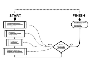 Планирование процесса
человеко-ориентированного
проектирования
Понимание
и определение условий
использования
Определение
требований
пользователей
Разработка проектных
решений, соответствующих
требованиям пользователей
Проект
соответствует
требованиям
пользователей
Разработанный проект
соответствует
требованиям
пользователей
START FINISH
ДАНЕТ
 