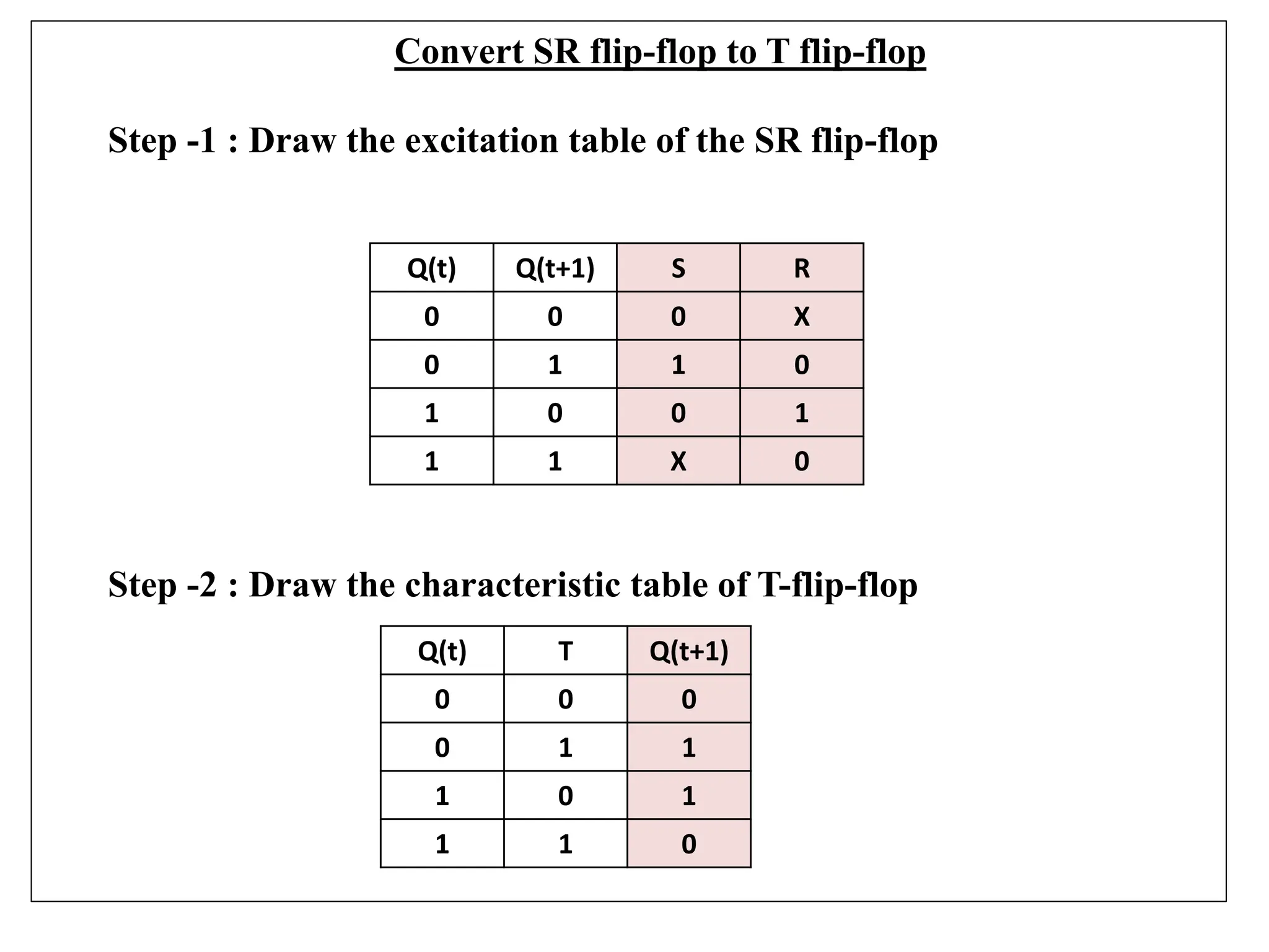 Convert SR flip-flop to T flip-flop
Step -1 : Draw the excitation table of the SR flip-flop
Step -2 : Draw the characteristic table of T-flip-flop
Q(t) Q(t+1) S R
0 0 0 X
0 1 1 0
1 0 0 1
1 1 X 0
Q(t) T Q(t+1)
0 0 0
0 1 1
1 0 1
1 1 0