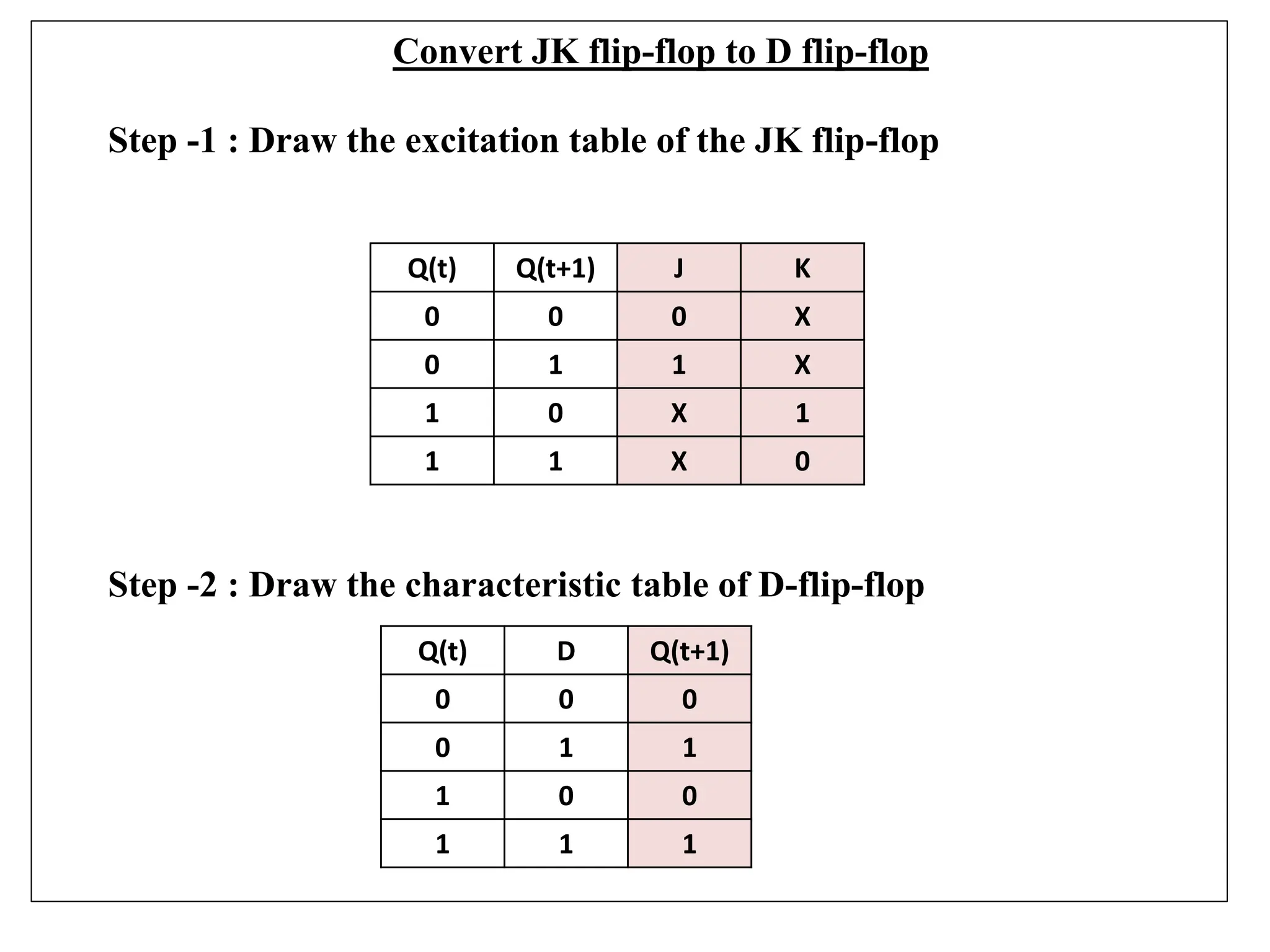 Convert JK flip-flop to D flip-flop
Step -1 : Draw the excitation table of the JK flip-flop
Step -2 : Draw the characteristic table of D-flip-flop
Q(t) Q(t+1) J K
0 0 0 X
0 1 1 X
1 0 X 1
1 1 X 0
Q(t) D Q(t+1)
0 0 0
0 1 1
1 0 0
1 1 1