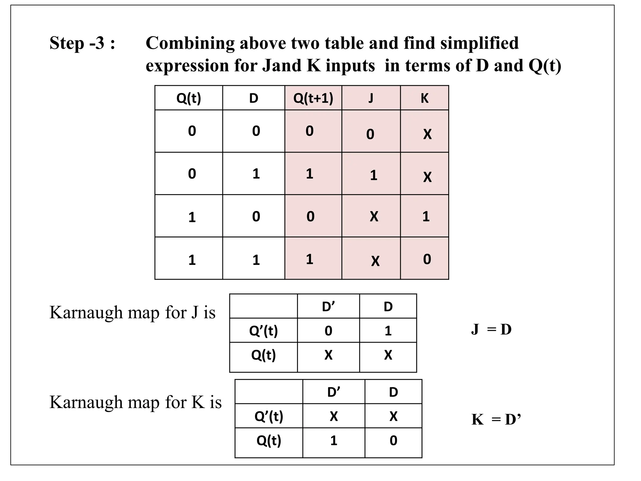 Step -3 : Combining above two table and find simplified
expression for Jand K inputs in terms of D and Q(t)
Karnaugh map for J is
Karnaugh map for K is
Q(t) D Q(t+1) J K
0 0 0 0 X
0 1 1 1 X
1 0 0 X 1
1 1 1 X 0
D’ D
Q’(t) 0 1
Q(t) X X
J = D
D’ D
Q’(t) X X
Q(t) 1 0
K = D’