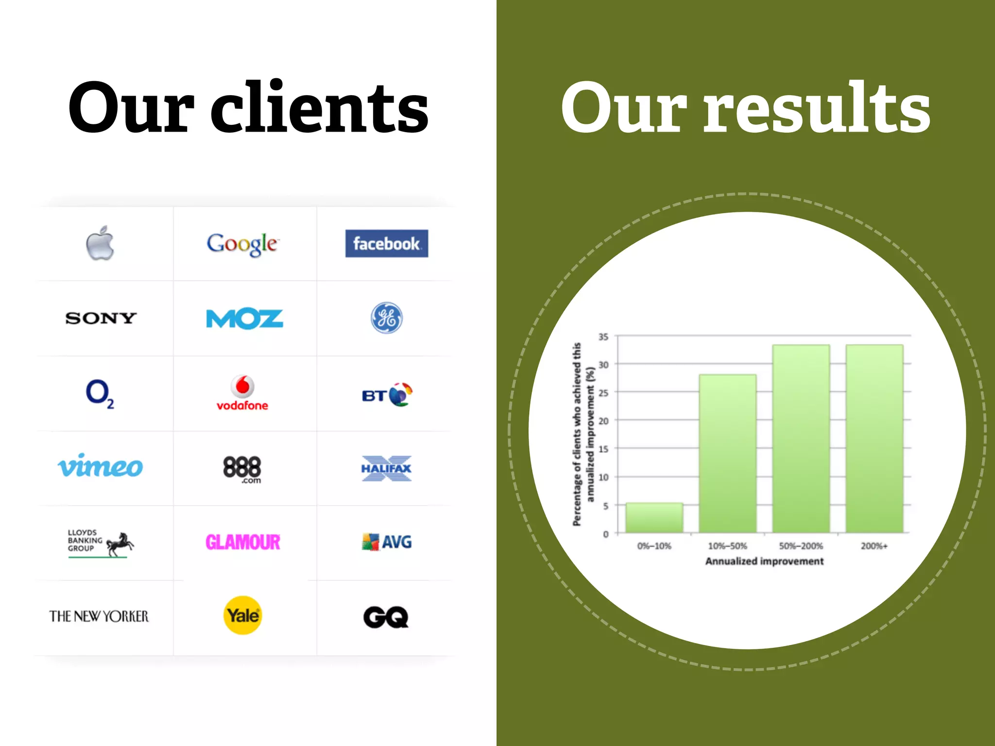 Our clients Our results 
 