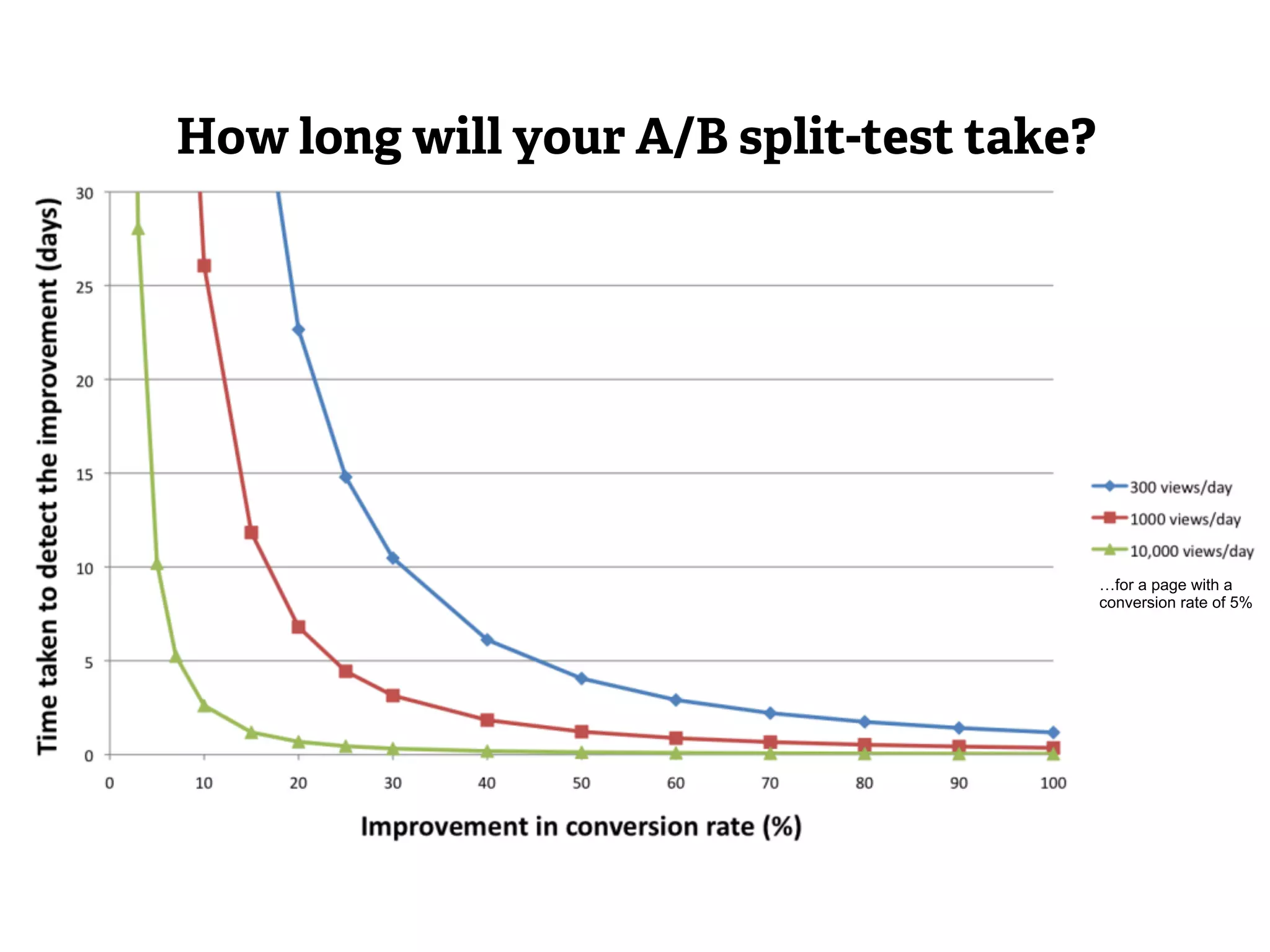 …for a page with a 
conversion rate of 5% 
How long will your A/B split-test take? 
 