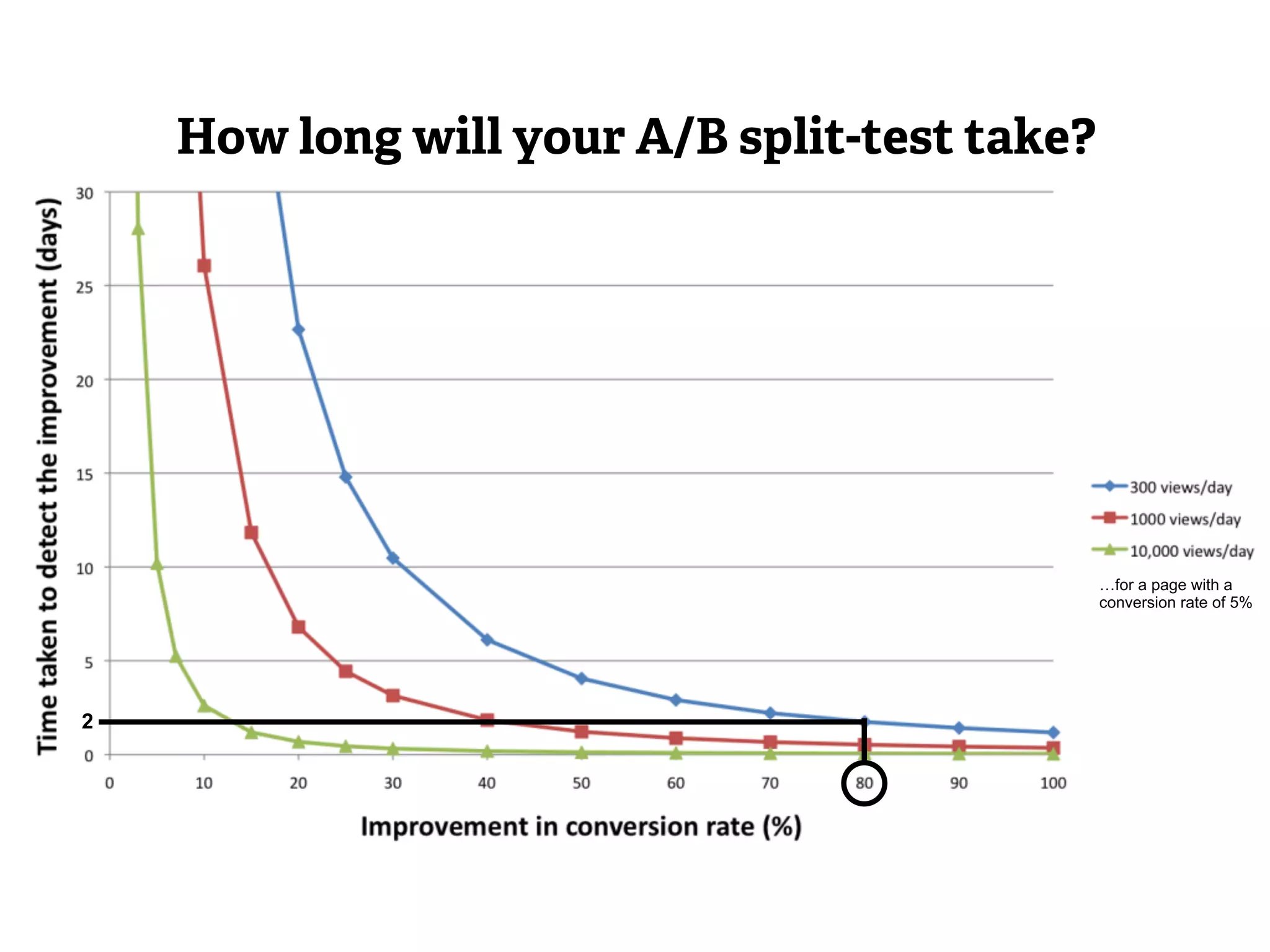 …for a page with a 
conversion rate of 5% 
How long will your A/B split-test take? 
2 
 