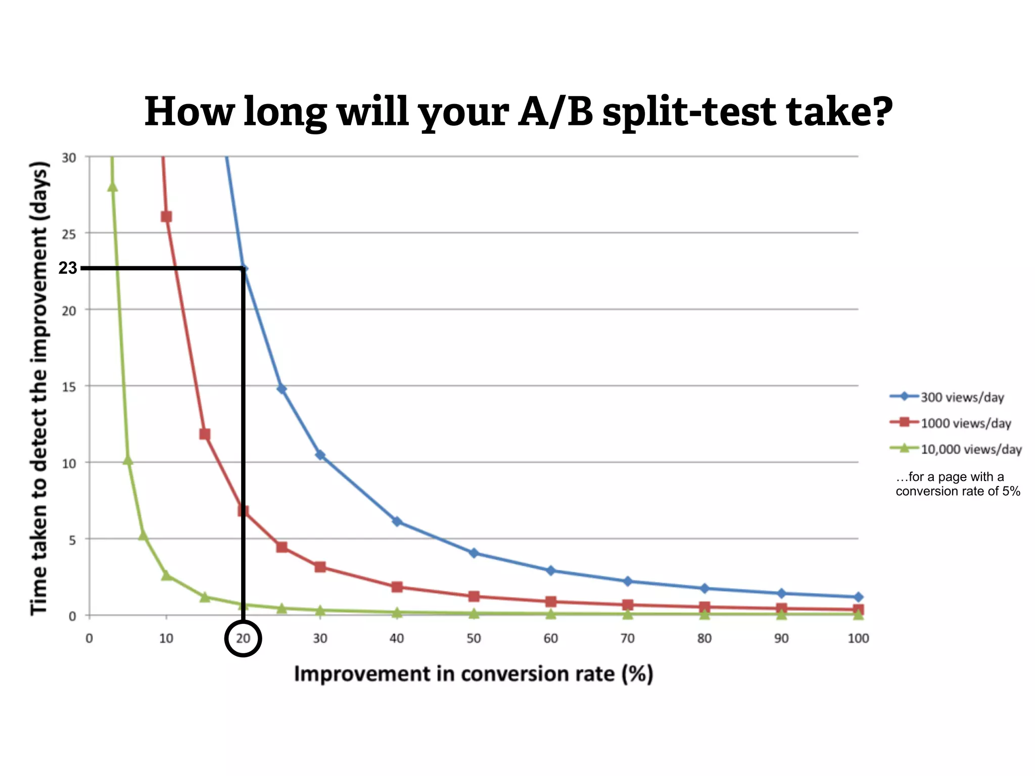 …for a page with a 
conversion rate of 5% 
How long will your A/B split-test take? 
23 
 