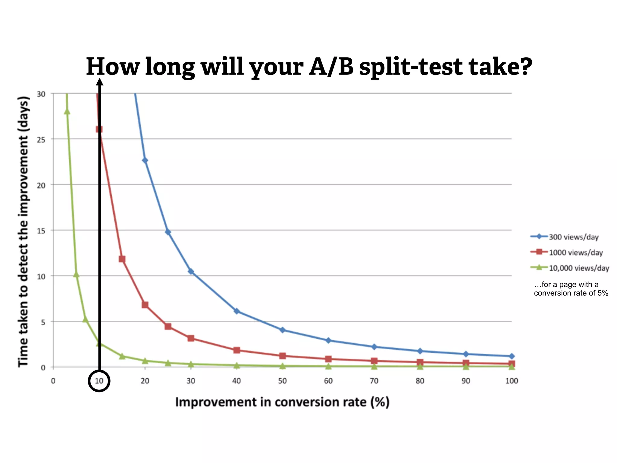 …for a page with a 
conversion rate of 5% 
How long will your A/B split-test take? 
 