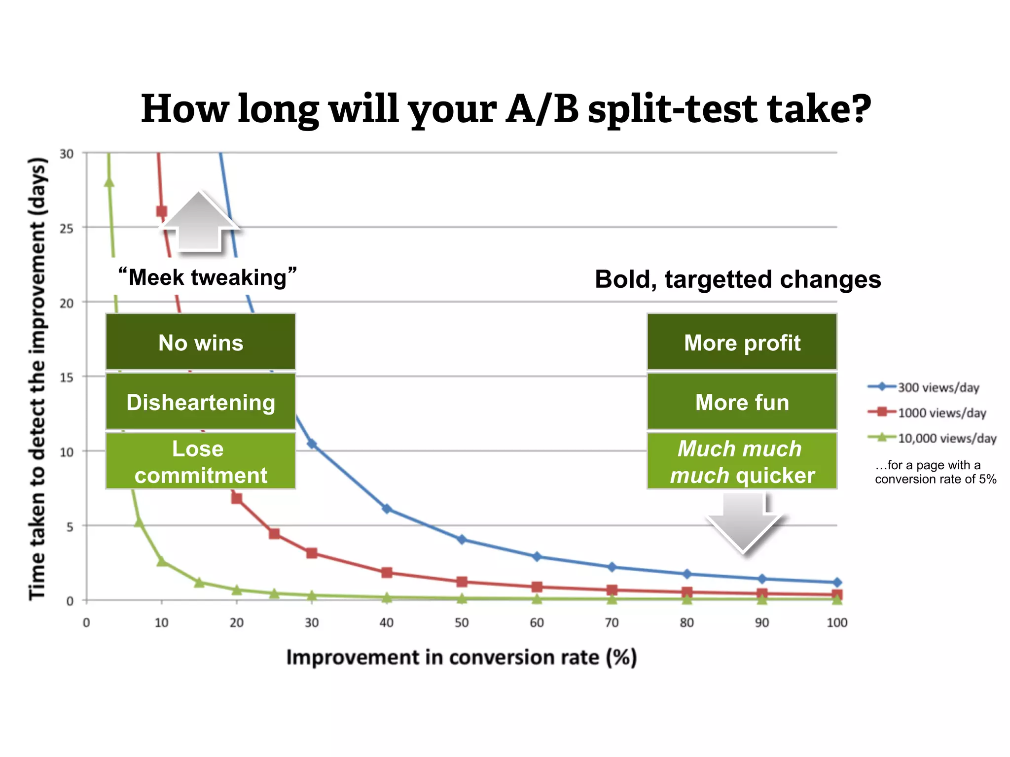 How long will your A/B split-test take? 
Bold, “Meek tweaking” targetted changes 
…for a page with a 
conversion rate of 5% 
More profit 
More fun 
Much much 
much quicker 
No wins 
Disheartening 
Lose 
commitment 
 