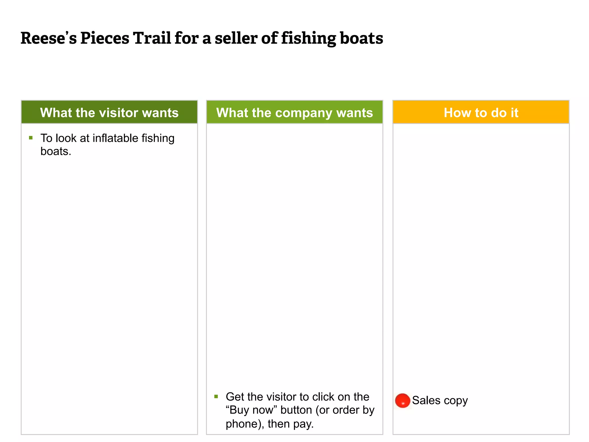 Reese’s Pieces Trail for a seller of fishing boats 
What the visitor wants What the company wants How to do it 
§ To look at inflatable fishing 
boats. 
§ Get the visitor to click on the § Sales copy 
“Buy now” button (or order by 
phone), then pay. 
 