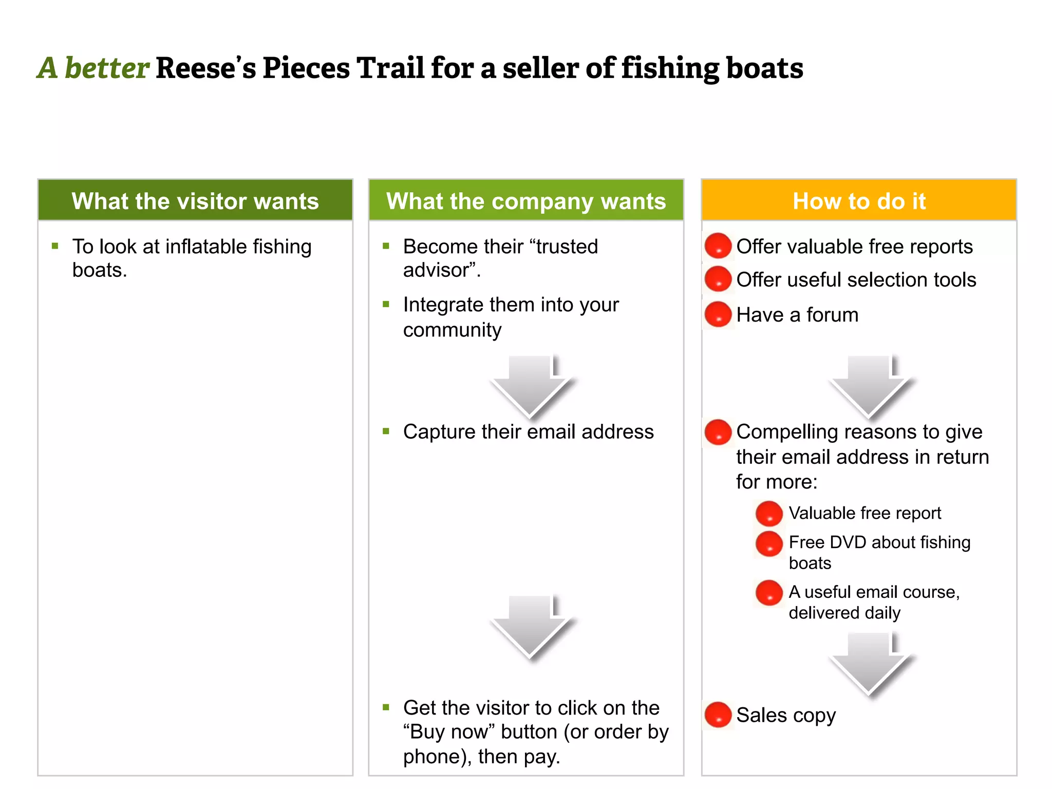 A better Reese’s Pieces Trail for a seller of fishing boats 
What the visitor wants 
§ To look at inflatable fishing 
boats. 
What the company wants 
§ Become their “trusted 
advisor”. 
§ Integrate them into your 
community 
§ Capture their email address 
§ Get the visitor to click on the 
“Buy now” button (or order by 
phone), then pay. 
How to do it 
§ Offer valuable free reports 
§ Offer useful selection tools 
§ Have a forum 
§ Compelling reasons to give 
their email address in return 
for more: 
§ Valuable free report 
§ Free DVD about fishing 
boats 
§ A useful email course, 
delivered daily 
§ Sales copy 
 