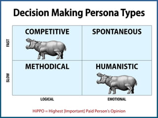 "Humanistic" Persona Type
•  Attitude: Personal, relationship-oriented
•  Use of Time: Undisciplined, slow-paced
•  Desirable Actions: Join, Enjoy, Share,
Connect, Help
Angie Schottmuller (@aschottmuller), Three Deep Marketing
 