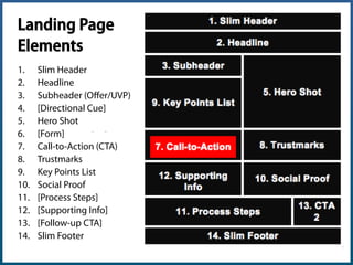 1.  Slim Header
2.  Headline
3.  Subheader (Oﬀer/UVP)
4.  [Directional Cue]
5.  Hero Shot
6.  [Form]
7.  Call-to-Action (CTA)
1.  Slim Header
2.  Headline
3.  Subheader (Oﬀer/UVP)
4.  [Directional Cue]
5.  Hero Shot
6.  [Form]
7.  Call-to-Action (CTA)
8.  Trustmarks
9.  Key Points List
10.  Social Proof
11.  [Process Steps]
12.  [Supporting Info]
13.  [Follow-up CTA]
14.  Slim Footer
8.  Trustmarks
9.  Key Points List
10.  Social Proof
11.  [Process Steps]
12.  [Supporting Info]
13.  [Follow-up CTA]
14.  Slim Footer
Landing Page "Essentials"
[Element] = Optional, depends on landing page type Angie Schottmuller (@aschottmuller), Three Deep Marketing
 