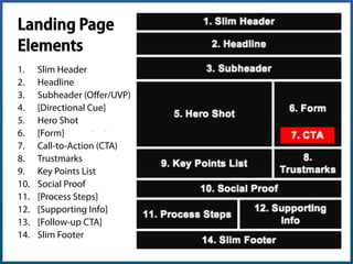 Landing Page
Elements
1.  Slim Header
2.  Headline
3.  Subheader (Oﬀer/UVP)
4.  [Directional Cue]
5.  Hero Shot
6.  [Form]
7.  Call-to-Action (CTA)
8.  Trustmarks
9.  Key Points List
10.  Social Proof
11.  [Process Steps]
12.  [Supporting Info]
13.  [Follow-up CTA]
14.  Slim Footer
Angie Schottmuller (@aschottmuller), Three Deep Marketing
 