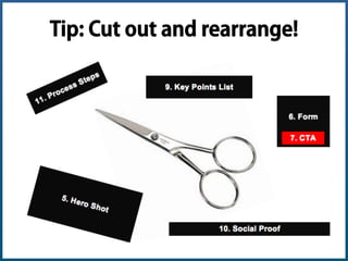 Landing Page
Elements
1.  Slim Header
2.  Headline
3.  Subheader (Oﬀer/UVP)
4.  [Directional Cue]
5.  Hero Shot
6.  [Form]
7.  Call-to-Action (CTA)
8.  Trustmarks
9.  Key Points List
10.  Social Proof
11.  [Process Steps]
12.  [Supporting Info]
13.  [Follow-up CTA]
14.  Slim Footer
Angie Schottmuller (@aschottmuller), Three Deep Marketing
 