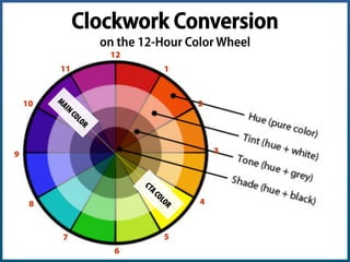 Clockwork Conversion
on the 12-Hour Color Wheel
MAIN COLOR CTA COLOR
12
6
9 3
4
57
8
10
11 1
2
Angie Schottmuller (@aschottmuller), Three Deep Marketing
 