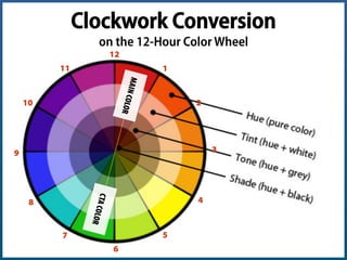 Clockwork Conversion
on the 12-Hour Color Wheel
12
6
9 3
4
57
8
10
11 1
2
Angie Schottmuller (@aschottmuller), Three Deep Marketing
 