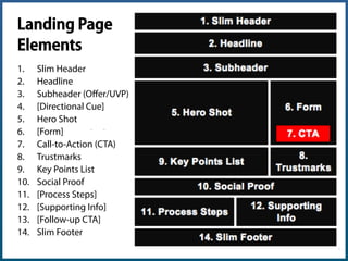Landing Page
Elements
1.  Slim Header
2.  Headline
3.  Subheader (Oﬀer/UVP)
4.  [Directional Cue]
5.  Hero Shot
6.  [Form]...