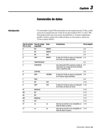 Capítulo         3

                                     Conversión de datos


Introducción                         El controlador Logix5550 está basado en una arquitectura de 32 bits, a dife-
                                     rencia de la arquitectura de 16 bits de los procesadores PLC-5 y SLC 500.
                                     Para proporcionar una conversión sin problemas y el mejor rendimiento
                                     posible, muchos valores de la tabla de datos se convierten a valores de
                                     32 bits (valores DINT).

               Tipo de archivo Tipo de arreglo   Base:         Comentarios:                                Vea la página:
               PLC-5 o SLC:    Logix5550:
               O               INT               BINARY                                                    3-3
               I               INT               BINARY                                                    3-3
               S               INT               HEX                                                       3-4
               B               DINT              BINARY        El valor de 16 bits se copia a la ubicación 3-4
                                                               de 32 bits con signo extendido.
               T               TEMPORIZADOR                                                                3-5
               C               CONTADOR                        Una instrucción PCE se genera cuando se 3-7
                                                               encuentran los campos de bit de overflow
                                                               (.OV) y underflow (.UN).
               R               CONTROL                                                                     3-8
               N               DINT              DECIMAL       El valor de 16 bits se copia a la ubicación 3-9
                                                               de 32 bitscon signo extendido.
               F               REAL                                                                        3-9
               A               INT               HEX                                                       3-10
               D               DINT              HEX           El valor de 16 bits se copia a la ubicación 3-10
                                                               de 32 bits y se llena con ceros.
               BT              MENSAJE                                                                     3-10
               M0              INT                                                                         3-12
               M1              INT                                                                         3-12
               MG              MENSAJE                                                                     3-12
               PD              PID                                                                         3-14
               ST              na                na            Este tipo de archivo no es compatible; la   3-14
                                                               tabla de datos se ignora.
               CT              na                na            Este tipo de archivo no es compatible; la   3-14
                                                               tabla de datos se ignora.




                                                                                                1756-6.8.5ES - Abril de 1999
 