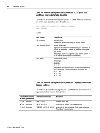 3-2       Conversión de datos



                                             Cómo los archivos de importación/exportación PLC-5 y SLC 500
                                             identifican valores de la tabla de datos

                                             Los archivos de importación/exportación PLC-5 y SLC 500 usan instruccio-
                                             nes DATA para identificar tipos de archivos:

                                             DATA <file_reference>:<last_element_number>
                                             <data_value>


                                             Donde:

                                             Este campo:                  Especifica el:
                                             file_reference               tipo de archivo
                                                                          Por ejemplo, N identifica un tipo de archivo entero.
                                             last_element_number          tamaño del archivo
                                                                          El proceso de conversión usa este valor para determinar el
                                                                          número de elementos a colocar en el arreglo usado para
                                                                          este archivo.
                                                                          Por ejemplo, DATA N7:9 significa que el archivo número 7
                                                                          es un archivo de enteros con 10 elementos.
                                             data_value                   contenido del archivo
                                                                          Por ejemplo:
                                                                          DATA N7:2
                                                                          10 11 12
                                                                          muestra que el archivo número 7 es un archivo de enteros
                                                                          con 3 elementos. Los valores de estos elementos son:
                                                                          N7:0 10
                                                                          N7:1 11
                                                                          N7:2 12



                                             Cómo los archivos de importación/exportación Logix5550 identifican
                                             tipos de archivos

                                             Los archivos de importación/exportación Logix5550 usan declaraciones de
                                             tag para inicializar valores. Por ejemplo:

                     Este archivo de tabla   Podría convertirse en:           Especifica:
                     de datos y elementos:
                     F8 con 1 elemento       REAL := 3.25                     un valor único, real
                     N7 con 3 elementos      INT[3] := {1,2,3}                un arreglo de enteros con tres elementos
                     T4 con 2 elementos      TIMER[2] := {{1,2,3}, {4,5,6}}   un arreglo de dos estructuras Timer; cada estructura
                                                                              Timer tiene tres miembros




1756-6.8.5ES - Abril de 1999
 