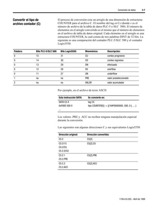 Conversión de datos      3-7



Convertir el tipo de                  El proceso de conversión crea un arreglo de una dimensión de estructuras
archivo contador (C)                  COUNTER para el archivo C. El nombre del tag es Cx (donde x es el
                                      número de archivo de la tabla de datos PLC-5 o SLC 500). El número de
                                      elementos en el arreglo convertido es el mismo que el número de elementos
                                      en el archivo de tabla de datos original. Cada elemento en el arreglo es una
                                      estructura COUNTER, la cual consta de tres palabras DINT de 32 bits. La
                                      siguiente es una comparación del contador PLC-5/SLC 500 y el contador
                                      Logix5550:

Palabra:        Bits PLC-5/SLC 500:     Bits Logix5550:        Mnemónico:              Descripción:
0               15                      31                     CU                      conteo progresivo
0               14                      30                     CD                      conteo regresivo
0               13                      29                     DN                      efectuado
0               12                      28                     OV                      overflow
0               11                      27                     UN                      underflow
1               na                      na                     PRE                     valor preseleccionado
2               na                      na                     VALOR                   valor acumulador

                                      Por ejemplo, en el archivo de texto ASCII:

                                      Esta instrucción DATA:        Se convierte en:
                                      DATA C5:4                     tag C5
                                      0xF800 500 0                  tipo COUNTER[5] := {{16#F8000000, 500, 0 }, ... }
                                      ...

                                      Los valores .PRE y .ACC no reciben ninguna manipulación especial
                                      durante la conversión.

                                      Las siguientes son algunas direcciones C y sus equivalentes Logix5550:

                                      Dirección original:       Dirección convertida:
                                      C5:2                      C5[2]
                                      C5:2/15                   C5[2].CU
                                      C5:2/CU
                                      C5:2.0/CU
                                      C5:2.1                    C5[2].PRE
                                      C5:2.PRE
                                      C5:2.2                    C5[2].ACC
                                      C5:2.ACC




                                                                                                    1756-6.8.5ES - Abril de 1999
 