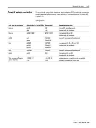 Conversión de datos     3-15



Convertir valores constantes            El proceso de conversión mantiene las constantes. El formato de constantes
                                        convertidas varía ligeramente para satisfacer los requisitos de formato del
                                        Logix5550.

                                        Por ejemplo:

Este tipo de constante:    Ejemplo de PLC-5/SLC 500: Conversión:         Regla de conversión:
Enteros                    &N49                        49                retirar &N, si está presente
                           -49                         -49               copiar resto de constante
Binario                    &B00110001                  2#00110001        reemplazar &B con 2#
                                                                         copiar resto de constante
ASCII                      &A1                         16#0031           convertir a constante hexadecimal
                           &Amx                        16#6D78
Hex                        &H0031                      16#0031           reemplazar &H, 0x ó 0X con 16#
                           0x0032                      16#0032           copiar resto de constante
                           0X0033                      16#0033
BCD                        &D0049                      16#0031           convertir a constante hexadecimal
Octal                      &O61                        8#61              reemplazar &O con 8#
                                                                         copiar resto de constante
Valor con punto flotante   -12.34E-12                  -12.34E-12        esta sintaxis es completamente compatible
(coma flotante)            3.45                        3.45              copiar la constante tal como está




                                                                                                 1756-6.8.5ES - Abril de 1999
 