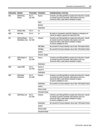 Conversión de instrucciones PLC-5      4-3



Instrucción: Nombre:           Procesador: Parámetro:        Consideraciones, si las hay:
AEX         ASCII String       PLC-5       Source            Convierte, pero RSLogix5000 no acepta esta instrucción. Cuando
            Extract            SLC 500                       se importa el archivo convertido, éste aparece como una
                                                             instrucción UNK y usted deberá reelaborar la lógica.
                                           Index
                                           Number
                                           Destination
AFI         Always False       PLC-5       na
AGA         AGA Flow           PLC-5       na                No existe un equivalente Logix5550. Registra un mensaje en el
                                                             archivo de registro y genera una instrucción PCE.
AHL         ASCII Set/Reset PLC-5          Channel           Convierte, pero RSLogix5000 no acepta esta instrucción. Cuando
            Handshake Lines SLC 500                          se importa el archivo convertido, éste aparece como una
                                                             instrucción UNK y usted deberá reelaborar la lógica.
                                                             El canal se establece en cero.
                                           AND Mask          No convierte S:24 para indexado. Usa el valor .POS desde Control.
                                           OR Mask           No convierte S:24 para indexado. Usa el valor .POS desde Control.
                                           Control
                                           Channel estado
AIC         ASCII Integer to   PLC-5       Source            Convierte, pero RSLogix5000 no acepta esta instrucción. Cuando
            String             SLC 500                       se importa el archivo convertido, éste aparece como una
                                                             instrucción UNK y usted deberá reelaborar la lógica.
                                           Destination
AND         Logical AND        PLC-5       Source A
                               SLC 500
                                           Source B
                                           Destination
ARD         ASCII Read         PLC-5       Channel           Convierte, pero RSLogix5000 no acepta esta instrucción. Cuando
            Characters         SLC 500                       se importa el archivo convertido, éste aparece como una
                                                             instrucción UNK y usted deberá reelaborar la lógica.
                                                             El canal se establece en cero.
                                           Destination       No convierte S:24 para indexado. Usa el valor .POS desde Control.
                                           Control
                                           String Lenght
                                           Characters Read
ARL         ASCII Read Line    PLC-5       Channel           Convierte, pero RSLogix5000 no acepta esta instrucción. Cuando
                               SLC 500                       se importa el archivo convertido, éste aparece como una
                                                             instrucción UNK y usted deberá reelaborar la lógica.
                                                             El canal se establece en cero.
                                           Destination       No convierte S:24 para indexado. Usa el valor .POS desde Control.
                                           Control
                                           String Length
                                           Characters Read




                                                                                                      1756-6.8.5ES - Abril de 1999
 