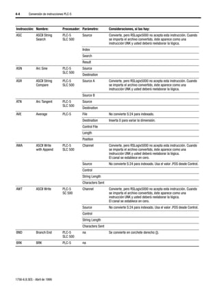 4-4       Conversión de instrucciones PLC-5



Instrucción: Nombre:                Procesador: Parámetro:        Consideraciones, si las hay:
ASC            ASCII String         PLC-5       Source            Convierte, pero RSLogix5000 no acepta esta instrucción. Cuando
               Search               SLC 500                       se importa el archivo convertido, éste aparece como una
                                                                  instrucción UNK y usted deberá reelaborar la lógica.
                                                Index
                                                Search
                                                Result
ASN            Arc Sine             PLC-5       Source
                                    SLC 500
                                                Destination
ASR            ASCII String         PLC-5       Source A          Convierte, pero RSLogix5000 no acepta esta instrucción. Cuando
               Compare              SLC 500                       se importa el archivo convertido, éste aparece como una
                                                                  instrucción UNK y usted deberá reelaborar la lógica.
                                                Source B
ATN            Arc Tangent          PLC-5       Source
                                    SLC 500
                                                Destination
AVE            Average              PLC-5       File              No convierte S:24 para indexado.
                                                Destination       Inserta 0 para variar la dimensión.
                                                Control File
                                                Length
                                                Position
AWA            ASCII Write          PLC-5       Channel           Convierte, pero RSLogix5000 no acepta esta instrucción. Cuando
               with Append          SLC 500                       se importa el archivo convertido, éste aparece como una
                                                                  instrucción UNK y usted deberá reelaborar la lógica.
                                                                  El canal se establece en cero.
                                                Source            No convierte S:24 para indexado. Usa el valor .POS desde Control.
                                                Control
                                                String Length
                                                Characters Sent
AWT            ASCII Write          PLC-5       Channel           Convierte, pero RSLogix5000 no acepta esta instrucción. Cuando
                                    SC 500                        se importa el archivo convertido, éste aparece como una
                                                                  instrucción UNK y usted deberá reelaborar la lógica.
                                                                  El canal se establece en cero.
                                                Source            No convierte S:24 para indexado. Usa el valor .POS desde Control.
                                                Control
                                                String Length
                                                Characters Sent
BND            Branch End           PLC-5       na                Se convierte en corchete derecho (]).
                                    SLC 500
BRK            BRK                  PLC-5       na




1756-6.8.5ES - Abril de 1999
 