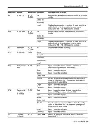 Conversión de instrucciones PLC-5      4-5



Instrucción: Nombre:          Procesador: Parámetro:        Consideraciones, si las hay:
BSL         Bit Shift Left    PLC-5       File              No convierte S:24 para indexado. Registra mensaje en archivo de
                              SLC 500                       registro.
                                          Control File
                                          Bit Address
                                          Length            Si la longitud es mayor que 1, asegúrese de que la operación se
                                                            esté realizando en los números de bit correctos usando
                                                            instrucciones ONS y BTD en bifurcaciones paralelas.
BSR         Bit Shift Right   PLC-5       File              No use S:24 para indexado. Registra mensaje en archivo de
                              SLC 500                       registro.
                                          Control File
                                          Bit Address
                                          Length            Si la longitud es mayor que 1, asegúrese de que la operación se
                                                            esté realizando en los números de bit correctos usando
                                                            instrucciones ONS y BTD en bifurcaciones paralelas.
BST         Branch Start      PLC-5       na                Se convierte en corchete izquierdo ([).
                              SLC 500
BTD         Bit Distribute    PLC-5       Source
                                          Source Bit
                                          Destination
                                          Destination Bit
                                          Length
BTR         Block-Transfer    PLC-5       Rack              Ignora el parámetro de rack. Convierte la instrucción en
            Read                                            instrucción MSG y genera una instrucción PCE.
                                          Group             Ignora el parámetro de grupo.
                                          Module            Ignora el parámetro de módulo.
                                          Control Block
                                          Data File         Usa este archivo de datos para establecer el atributo LocalTag.
                                                            Añada las instrucciones RES y FAL para hacer ajustes para la
                                                            conversión de 16 bits a 32 bits.
                                          Lenght            Ignora el parámetro de longitud.
                                          Continuous        Ignora el parámetro continuo.
BTW         Transferencia     PLC-5       Rack              Ignora el parámetro de rack. Convierte la instrucción en
            en bloques                                      instrucción MSG y genera una instrucción PCE.
            de escritura
                                          Group             Ignora el parámetro de grupo.
                                          Module            Ignora el parámetro de módulo.
                                          Control Block
                                          Data File         Usa este archivo de datos para establecer el atributo LocalTag.
                                                            Añada las instrucciones RES y FAL para hacer ajustes para la
                                                            conversión de 16 bits a 32 bits.
                                          Length            Ignora el parámetro de longitud.
                                          Continuous        Ignora el parámetro continuo.
CIO         ControlNet        PLC-5       Control Block     Registra un mensaje en el archivo de registro y genera una
            I/O Transfer                                    instrucción PCE.


                                                                                                      1756-6.8.5ES - Abril de 1999
 