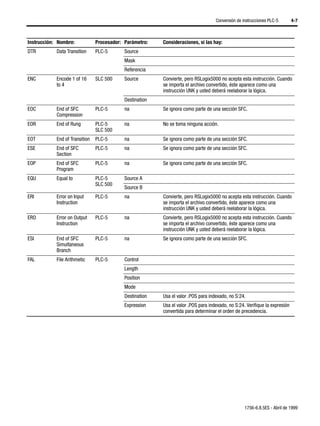 Conversión de instrucciones PLC-5        4-7



Instrucción: Nombre:            Procesador: Parámetro:    Consideraciones, si las hay:
DTR         Data Transition     PLC-5       Source
                                            Mask
                                            Referencia
ENC         Encode 1 of 16      SLC 500     Source        Convierte, pero RSLogix5000 no acepta esta instrucción. Cuando
            to 4                                          se importa el archivo convertido, éste aparece como una
                                                          instrucción UNK y usted deberá reelaborar la lógica.
                                            Destination
EOC         End of SFC          PLC-5       na            Se ignora como parte de una sección SFC.
            Compression
EOR         End of Rung         PLC-5       na            No se toma ninguna acción.
                                SLC 500
EOT         End of Transition   PLC-5       na            Se ignora como parte de una sección SFC.
ESE         End of SFC          PLC-5       na            Se ignora como parte de una sección SFC.
            Section
EOP         End of SFC          PLC-5       na            Se ignora como parte de una sección SFC.
            Program
EQU         Equal to            PLC-5       Source A
                                SLC 500
                                            Source B
ERI         Error on Input      PLC-5       na            Convierte, pero RSLogix5000 no acepta esta instrucción. Cuando
            Instruction                                   se importa el archivo convertido, éste aparece como una
                                                          instrucción UNK y usted deberá reelaborar la lógica.
ERO         Error on Output     PLC-5       na            Convierte, pero RSLogix5000 no acepta esta instrucción. Cuando
            Instruction                                   se importa el archivo convertido, éste aparece como una
                                                          instrucción UNK y usted deberá reelaborar la lógica.
ESI         End of SFC          PLC-5       na            Se ignora como parte de una sección SFC.
            Simultaneous
            Branch
FAL         File Arithmetic     PLC-5       Control
                                            Length
                                            Position
                                            Mode
                                            Destination   Usa el valor .POS para indexado, no S:24.
                                            Expression    Usa el valor .POS para indexado, no S:24. Verifique la expresión
                                                          convertida para determinar el orden de precedencia.




                                                                                                   1756-6.8.5ES - Abril de 1999
 