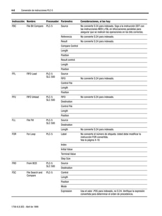 4-8       Conversión de instrucciones PLC-5



Instrucción: Nombre:                Procesador: Parámetro:        Consideraciones, si las hay:
FBC            File Bit Compare     PLC-5       Source            No convierte S:24 para indexado. Siga a la instrucción DDT con
                                                                  las instrucciones MOV y FAL en bifurcaciones paralelas para
                                                                  asegurar que se realicen las operaciones en los bits correctos.
                                                Referencia        No convierte S:24 para indexado.
                                                Result            No convierte S:24 para indexado.
                                                Compare Control
                                                Length
                                                Position
                                                Result control
                                                Length
                                                Position
FFL            FIFO Load            PLC-5       Source
                                    SLC 500
                                                FIFO              No convierte S:24 para indexado.
                                                Control File
                                                Length
                                                Position
FFU            FIFO Unload          PLC-5       FIFO              No convierte S:24 para indexado.
                                    SLC 500
                                                Destination
                                                Control File
                                                Length
                                                Position
FLL            File Fill            PLC-5       Source
                                    SLC 500
                                                Destination
                                                Length            No convierte S:24 para indexado.
FOR            For Loop             PLC-5       Label             No convierte el número de etiqueta. Usted debe modificar la
                                                                  instrucción FOR convertida.
                                                                  Vea la página 4-16
                                                Index
                                                Initial Value
                                                Terminal Value
                                                Step Size
FRD            From BCD             PLC-5       Source
                                    SLC 500
                                                Destination
FSC            File Search and      PLC-5       Control
               Compare
                                                Length
                                                Position
                                                Mode
                                                Expression        Usa el valor .POS para indexado, no S:24. Verifique la expresión
                                                                  convertida para determinar el orden de precedencia.



1756-6.8.5ES - Abril de 1999
 