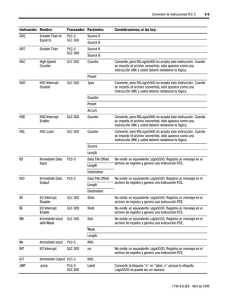 Conversión de instrucciones PLC-5      4-9



Instrucción: Nombre:          Procesador: Parámetro:         Consideraciones, si las hay:
GEQ         Greater Than or   PLC-5       Source A
            Equal to          SLC 500
                                          Source B
GRT         Greater Than      PLC-5       Source A
                              SLC 500
                                          Source B
HSC         High Speed        SLC 500     Counter            Convierte, pero RSLogix5000 no acepta esta instrucción. Cuando
            Counter                                          se importa el archivo convertido, éste aparece como una
                                                             instrucción UNK y usted deberá reelaborar la lógica.
                                          Preset
HSD         HSC Interrupt     SLC 500     Type               Convierte, pero RSLogix5000 no acepta esta instrucción. Cuando
            Disable                                          se importa el archivo convertido, éste aparece como una
                                                             instrucción UNK y usted deberá reelaborar la lógica.
                                          Counter
                                          Preset
                                          Accum
HSE         HSC Interrupt     SLC 500     Counter            Convierte, pero RSLogix5000 no acepta esta instrucción. Cuando
            Enable                                           se importa el archivo convertido, éste aparece como una
                                                             instrucción UNK y usted deberá reelaborar la lógica.
HSL         HSC Load          SLC 500     Counter            Convierte, pero RSLogix5000 no acepta esta instrucción. Cuando
                                                             se importa el archivo convertido, éste aparece como una
                                                             instrucción UNK y usted deberá reelaborar la lógica.
                                          Source
                                          Length
IDI         Immediate Data    PLC-5       Data File Offset   No existe un equivalente Logix5550. Registra un mensaje en el
            Input                                            archivo de registro y genera una instrucción PCE.
                                          Length
                                          Destination
IDO         Immediate Data    PLC-5       Data File Offset   No existe un equivalente Logix5550. Registra un mensaje en el
            Output                                           archivo de registro y genera una instrucción PCE.
                                          Length
                                          Destination
IID         I/O Interrupt     SLC 500     Slots              No existe un equivalente Logix5550. Registra un mensaje en el
            Disable                                          archivo de registro y genera una instrucción PCE.
IIE         I/O Interrupt     SLC 500     Slots              No existe un equivalente Logix5550. Registra un mensaje en el
            Enable                                           archivo de registro y genera una instrucción PCE.
IIM         Immediate Input   SLC 500     Slot               No existe un equivalente Logix5550. Registra un mensaje en el
            with Mask                                        archivo de registro y genera una instrucción PCE.
                                          Mask
                                          Length
IIN         Immediate Input   PLC-5       RRG
INT         I/O Interrupt     SLC 500     na                 No existe un equivalente Logix5550. Registra un mensaje en el
                                                             archivo de registro y genera una instrucción PCE.
IOT         Immediate Output PLC-5        RRG
JMP         Jump              PLC-5       Label              Convierte la etiqueta "n" en "label_n" porque la etiqueta
                              SLC 500                        Logix5550 no puede ser un número.



                                                                                                      1756-6.8.5ES - Abril de 1999
 