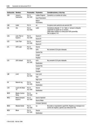 4-10      Conversión de instrucciones PLC-5



Instrucción: Nombre:                Procesador: Parámetro:         Consideraciones, si las hay:
JSR            Jump to              PLC-5       Ladder Program     Convierte a un nombre de rutina.
               Subroutine           SLC 500
                                                Input Parameters
                                                Return
                                                Parameters
LAB            Label                PLC-5       na                 Se ignora como parte de una sección SFC.
LBL            LBL                  PLC-5       Label              Convierte la etiqueta "n" en "label_n" porque la etiqueta
                                    SLC 500                        Logix5550 no puede ser un número.
                                                                   Usted debe modificar la instrucción FOR convertida.
                                                                   Vea la página 4-16
LEQ            Less Than or         PLC-5       Source A
               Equal to             SLC 500
                                                Source B
LES            Less Than            PLC-5       Source A
                                    SLC 500
                                                Source B
LFL            LIFO Load            PLC-5       Source
                                    SLC 500
                                                LIFO               No convierte S:24 para indexado.
                                                Control File
                                                Length
                                                Position
LFU            LIFO Unload          PLC-5       LIFO               No convierte S:24 para indexado.
                                    SLC 500
                                                Destination
                                                Control File
                                                Length
                                                Position
LIM            Limit                PLC-5       Low Limit
                                    SLC 500
                                                Test
                                                High Limit
LN             Natural Log          PLC-5       Source
                                    SLC 500
                                                Destination
LOG            Log to the Base      PLC-5       Source
               10                   SLC 500
                                                Destination
MCR            Master Control       PLC-5       na
               Relay                SLC 500
MEQ            Mask Compare         PLC-5       Source Operand
               Equal to             SLC 500
                                                Source Mask
                                                Compare Operand
MOD            Modulo Divide        PLC-5       na                 No existe un equivalente Logix5550. Registra un mensaje en el
                                    SLC 500                        archivo de registro y genera una instrucción PCE.
MOV            Move                 PLC-5       Source
                                    SLC 500
                                                Destination




1756-6.8.5ES - Abril de 1999
 