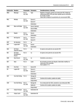 Conversión de instrucciones PLC-5     4-11



Instrucción: Nombre:           Procesador: Parámetro:        Consideraciones, si las hay:
MSG         Message            PLC-5       Type              Registra el mensaje y genera una instrucción PCE. Añada las
                               SLC 500                       instrucciones RES y FAL para hacer ajustes para la conversión
                                                             de 16 bits a 32 bits.
                                                             Usted debe configurar los parámetros de comunicación MSG.
MUL         Multiply           PLC-5       Source A
                               SLC 500
                                           Source B
                                           Destination
MVM         Move with Mask     PLC-5       Source Operand
                               SLC 500
                                           Source Mask
                                           Destination
NEG         Negate             PLC-5       Source
                               SLC 500
                                           Destination
NEQ         Not Equal to       PLC-5       Source A
                               SLC 500
                                           Source B
NOP         No Operation       PLC-5       na
NOT         Logical NOT        PLC-5       Source
                               SLC 500
                                           Destination
NSE         SFC Next         PLC-5         na                Se ignora como parte de una sección SFC.
            Selection Branch
NSI         SFC Next           PLC-5       na                Se ignora como parte de una sección SFC.
            Simultaneous
            Branch
NXB         Next Branch        PLC-5       na                Convierte a una coma (,).
                               SLC 500
NXT         Next               PLC-5       Label             No convierte el número de etiqueta. Usted debe modificar la
                                                             instrucción FOR convertida.
                                                             Vea la página 4-16
ONS         One Shot           PLC-5       Source Bit
OR          Logical OR         PLC-5       Source A
                               SLC 500
                                           Source B
                                           Destination
OSF         One Shot Falling   PLC-5       Storage bit
                                           Output Bit        Combina bit de salida y palabra de salida.
                                           Output Word
OSR         One Shot Rising    PLC-5       Storage bit       Si es instrucción SLC 500, convierte en una instrucción ONS.
                               SLC 500
                                           Salida bit        Combina bit de salida y palabra de salida.
                                           Output Word
OTE         Output Energize    PLC-5       Destination Bit
                               SLC 500
OTL         Output Latch       PLC-5       Destination Bit
                               SLC 500



                                                                                                        1756-6.8.5ES - Abril de 1999
 
