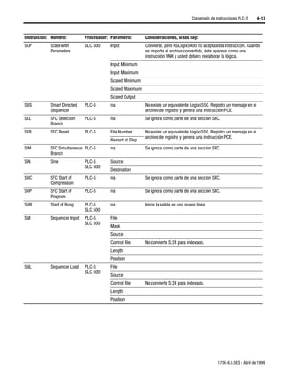 Conversión de instrucciones PLC-5     4-13



Instrucción: Nombre:          Procesador: Parámetro:        Consideraciones, si las hay:
SCP         Scale with        SLC 500     Input             Convierte, pero RSLogix5000 no acepta esta instrucción. Cuando
            Parameters                                      se importa el archivo convertido, éste aparece como una
                                                            instrucción UNK y usted deberá reelaborar la lógica.
                                          Input Minimum
                                          Input Maximum
                                          Scaled Minimum
                                          Scaled Maximum
                                          Scaled Output
SDS         Smart Directed    PLC-5       na                No existe un equivalente Logix5550. Registra un mensaje en el
            Sequencer                                       archivo de registro y genera una instrucción PCE.
SEL         SFC Selection     PLC-5       na                Se ignora como parte de una sección SFC.
            Branch
SFR         SFC Reset         PLC-5       File Number       No existe un equivalente Logix5550. Registra un mensaje en el
                                                            archivo de registro y genera una instrucción PCE.
                                          Restart at Step
SIM         SFC Simultaneous PLC-5        na                Se ignora como parte de una sección SFC.
            Branch
SIN         Sine              PLC-5       Source
                              SLC 500
                                          Destination
SOC         SFC Start of      PLC-5       na                Se ignora como parte de una sección SFC.
            Compression
SOP         SFC Start of      PLC-5       na                Se ignora como parte de una sección SFC.
            Program
SOR         Start of Rung     PLC-5       na                Inicia la salida en una nueva línea.
                              SLC 500
SQI         Sequencer Input   PLC-5       File
                              SLC 500
                                          Mask
                                          Source
                                          Control File      No convierte S:24 para indexado.
                                          Length
                                          Position
SQL         Sequencer Load    PLC-5       File
                              SLC 500
                                          Source
                                          Control File      No convierte S:24 para indexado.
                                          Length
                                          Position




                                                                                                      1756-6.8.5ES - Abril de 1999
 