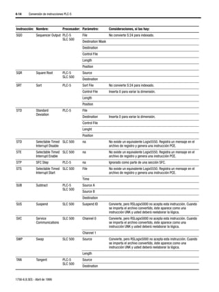 4-14      Conversión de instrucciones PLC-5



Instrucción: Nombre:                Procesador: Parámetro:         Consideraciones, si las hay:
SQO            Sequencer Output PLC-5           File               No convierte S:24 para indexado.
                                SLC 500
                                                Destination Mask
                                                Destination
                                                Control File
                                                Length
                                                Position
SQR            Square Root          PLC-5       Source
                                    SLC 500
                                                Destination
SRT            Sort                 PLC-5       Sort File          No convierte S:24 para indexado.
                                                Control File       Inserta 0 para variar la dimensión.
                                                Length
                                                Position
STD            Standard             PLC-5       File
               Deviation
                                                Destination        Inserta 0 para variar la dimensión.
                                                Control File
                                                Lenght
                                                Position
STD            Selectable Timed SLC 500         na                 No existe un equivalente Logix5550. Registra un mensaje en el
               Interrupt Disable                                   archivo de registro y genera una instrucción PCE.
STE            Selectable Timed SLC 500         na                 No existe un equivalente Logix5550. Registra un mensaje en el
               Interrupt Enable                                    archivo de registro y genera una instrucción PCE.
STP            SFC Step             PLC-5       na                 Ignorado como parte de una sección SFC.
STS            Selectable Timed SLC 500         File               No existe un equivalente Logix5550. Registra un mensaje en el
               Interrupt Start                                     archivo de registro y genera una instrucción PCE.
                                                Time
SUB            Subtract             PLC-5       Source A
                                    SLC 500
                                                Source B
                                                Destination
SUS            Suspend              SLC 500     Suspend ID         Convierte, pero RSLogix5000 no acepta esta instrucción. Cuando
                                                                   se importa el archivo convertido, éste aparece como una
                                                                   instrucción UNK y usted deberá reelaborar la lógica.
SVC            Service              SLC 500     Channel 0          Convierte, pero RSLogix5000 no acepta esta instrucción. Cuando
               Communications                                      se importa el archivo convertido, éste aparece como una
                                                                   instrucción UNK y usted deberá reelaborar la lógica.
                                                Channel 1
SWP            Swap                 SLC 500     Source             Convierte, pero RSLogix5000 no acepta esta instrucción. Cuando
                                                                   se importa el archivo convertido, éste aparece como una
                                                                   instrucción UNK y usted deberá reelaborar la lógica.
                                                Length
TAN            Tangent              PLC-5       Source
                                    SLC 500
                                                Destination


1756-6.8.5ES - Abril de 1999
 