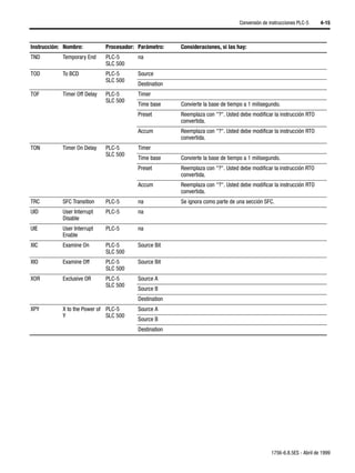 Conversión de instrucciones PLC-5     4-15



Instrucción: Nombre:          Procesador: Parámetro:    Consideraciones, si las hay:
TND         Temporary End     PLC-5       na
                              SLC 500
TOD         To BCD            PLC-5       Source
                              SLC 500
                                          Destination
TOF         Timer Off Delay   PLC-5       Timer
                              SLC 500
                                          Time base     Convierte la base de tiempo a 1 milisegundo.
                                          Preset        Reemplaza con "?". Usted debe modificar la instrucción RTO
                                                        convertida.
                                          Accum         Reemplaza con "?". Usted debe modificar la instrucción RTO
                                                        convertida.
TON         Timer On Delay    PLC-5       Timer
                              SLC 500
                                          Time base     Convierte la base de tiempo a 1 milisegundo.
                                          Preset        Reemplaza con "?". Usted debe modificar la instrucción RTO
                                                        convertida.
                                          Accum         Reemplaza con "?". Usted debe modificar la instrucción RTO
                                                        convertida.
TRC         SFC Transition    PLC-5       na            Se ignora como parte de una sección SFC.
UID         User Interrupt    PLC-5       na
            Disable
UIE         User Interrupt    PLC-5       na
            Enable
XIC         Examine On        PLC-5       Source Bit
                              SLC 500
XIO         Examine Off       PLC-5       Source Bit
                              SLC 500
XOR         Exclusive OR      PLC-5       Source A
                              SLC 500
                                          Source B
                                          Destination
XPY         X to the Power of PLC-5       Source A
            Y                 SLC 500
                                          Source B
                                          Destination




                                                                                                1756-6.8.5ES - Abril de 1999
 