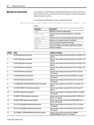 A-2        Mensajes de conversión



Mensajes de información                        Los mensajes de información registran detalles del proceso de conversión.
                                               Estos mensajes sólo se escriben al archivo de registro si usted selecciona el
                                               modo de registro verboso.

                                               Los mensajes de información usan el siguiente formato:
                       INFO:<code>[<input_line>:<output_line>][<program>[:<routine>[:<rung>]]] <text>

                                               Donde:
                                                Parámetro:            Descripción:
                                                code                  identifica el mensaje de información
                                                input_line            número de línea en el archivo ASCII PLC-5 o SLC 500
                                                                      original
                                                output_line           número de línea en el archivo ASCII Logix5550 convertido
                                                program               programa en el proyecto Logix5550 importado
                                                routine               rutina en el proyecto Logix5550 importado
                                                rung                  número de renglón en el proyecto Logix5550 importado
                                                text                  describe el mensaje


 Código:     Texto:                                                    Cuándo se registra:
 1           The IOA statement was ignored.                            Cada vez que se salta una instrucción IOA en el archivo .TXT
                                                                       anterior.
 2           The IOC statement was ignored.                            Cada vez que se salta una instrucción IOC en el archivo .TXT
                                                                       anterior.
 3           The IOS statement was ignored.                            Cada vez que se salta una instrucción IOS en el archivo .TXT
                                                                       anterior.
 4           The FCI statement was ignored.                            Cada vez que se salta una instrucción FCI en el archivo .TXT
                                                                       anterior.
 5           The FCN statement was ignored.                            Cada vez que se salta una instrucción FCN en el archivo
                                                                       .TXT anterior.
 6           The RACK statement was ignored.                          Cada vez que se salta una instrucción RACK en el archivo
                                                                      .TXT anterior.
 7           The SLOT statement was ignored.                          Cada vez que se salta una instrucción SLOT en el archivo
                                                                      .TXT anterior.
 8           The SEQUENTIAL FUNCTION CHART section was ignored.        Cada vez que se salta una sección SFC en el archivo .TXT
                                                                       anterior.
 9           The STRUCTURED TEXT section was ignored.                  Cada vez que se salta una sección ST en el archivo .TXT
                                                                       anterior.
 10          The FORCE statement was ignored.                          Cada vez que se salta una instrucción FORCE en el archivo
                                                                       .TXT anterior.
 11          The INPUT FILTERS statement was ignored.                  Cada vez que se salta una instrucción INPUT FILTERS en el
                                                                       archivo .TXT anterior.
 12          The MULTI POINT statement was ignored.                    Cada vez que se salta una instrucción MULTIPOINT en el
                                                                       archivo .TXT anterior.
 13          The PLC2 Compatibility statement was ignored.             Cada vez que se salta una instrucción PLC2 en el archivo
                                                                       .TXT anterior.
 14          THE PLC5 Compatibility statement was ignored.             Cada vez que se salta una instrucción PLC5 en el archivo
                                                                       .TXT anterior.
 15          The CHANNEL CONFIGURATION statement was ignored.          Cada vez que se salta una instrucción CHANNEL
                                                                       CONFIGURATION en el archivo .TXT anterior.


1756-6.8.5ES - Abril de 1999
 