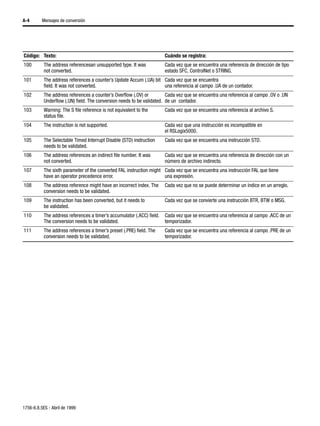 A-4       Mensajes de conversión




Código: Texto:                                                          Cuándo se registra:
100        The address referencesan unsupported type. It was            Cada vez que se encuentra una referencia de dirección de tipo
           not converted.                                               estado SFC, ControlNet o STRING.
101        The address references a counter’s Update Accum (.UA) bit Cada vez que se encuentra
           field. It was not converted.                              una referencia al campo .UA de un contador.
102        The address references a counter’s Overflow (.OV) or         Cada vez que se encuentra una referencia al campo .OV o .UN
           Underflow (.UN) field. The conversion needs to be validated. de un contador.
103        Warning: The S file reference is not equivalent to the       Cada vez que se encuentra una referencia al archivo S.
           status file.
104        The instruction is not supported.                            Cada vez que una instrucción es incompatible en
                                                                        el RSLogix5000.
105        The Selectable Timed Interrupt Disable (STD) instruction     Cada vez que se encuentra una instrucción STD.
           needs to be validated.
106        The address references an indirect file number. It was       Cada vez que se encuentra una referencia de dirección con un
           not converted.                                               número de archivo indirecto.
107        The sixth parameter of the converted FAL instruction might Cada vez que se encuentra una instrucción FAL que tiene
           have an operator precedence error.                         una expresión.
108        The address reference might have an incorrect index. The     Cada vez que no se puede determinar un índice en un arreglo.
           conversion needs to be validated.
109        The instruction has been converted, but it needs to          Cada vez que se convierte una instrucción BTR, BTW o MSG.
           be validated.
110        The address references a timer’s accumulator (.ACC) field.   Cada vez que se encuentra una referencia al campo .ACC de un
           The conversion needs to be validated.                        temporizador.
111        The address references a timer’s preset (.PRE) field. The    Cada vez que se encuentra una referencia al campo .PRE de un
           conversion needs to be validated.                            temporizador.




1756-6.8.5ES - Abril de 1999
 
