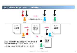 SSL の仕組み (PKI) について        - 電子署名 -




                         公開鍵は誰に渡しても OK

                 Alice                                      Bob                 Chris


        コンバー                      10001111                                      コンバー
        ジョン塾                      00000101                                      ジョン塾
        最高だね                      01110000                                      最高だね
                                  0101001




                                                                          Bob
               Alice
                                                              コンバー
                                                              ジョン塾
Alice の公開鍵で復元可能なデータを作り出せ                                      最高だね
るのは秘密鍵を持っている Alice だけ !!
→ これは Alice が作成したメッセージだ !!
                                                    Chris

                         Copyright © 2012 M3, Inc. All rights reserved.                 10
 