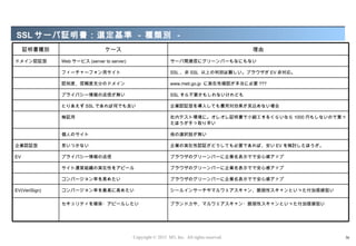 SSL サーバ証明書： 選定基準 - 種類別 -
     証明書種別                       ケース                                                          理由

ドメイン認証型        Web サービス (server to server)                      サーバ間通信にグリーンバーもなにもない

               フィーチャーフォン用サイト                                    SSL 、非 SSL 以上の判別は難しい。ブラウザが EV 非対応。

               認知度、信頼度充分のドメイン                                   www.meti.go.jp に実在性確認が本当に必要 ???

               プライバシー情報の送信が無い                                   SSL すら不要かもしれないけれども

               とりあえず SSL であれば何でも良い                              企業認証型を導入しても費用対効果が見込めない場合

               検証用                                              社内テスト環境に。オレオレ証明書で小細工するくらいなら 1000 円もしないので買っ
                                                                たほうが手っ取り早い

               個人のサイト                                           他の選択肢が無い

企業認証型          思いつかない                                           企業の実在性認証がどうしても必要であれば、安い EV を検討したほうが。

EV             プライバシー情報の送信                                      ブラウザのグリーンバーに企業名表示でで安心感アップ

               サイト運営組織の実在性をアピール                                 ブラウザのグリーンバーに企業名表示でで安心感アップ

               コンバージョン率を高めたい                                    ブラウザのグリーンバーに企業名表示でで安心感アップ

EV(VeriSign)   コンバージョン率を最高に高めたい                                 シールインサーチやマルウェアスキャン、脆弱性スキャンといった付加価値狙い

               セキュリティを確保・アピールしたい                                ブランド力や、マルウェアスキャン・脆弱性スキャンといった付加価値狙い




                                             Copyright © 2012 M3, Inc. All rights reserved.              36
 