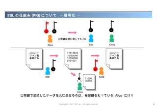 SSL の仕組み (PKI) について       - 暗号化 -




                        公開鍵は誰に渡しても OK

                Alice                                      Bob                   Chris


        コンバー                     11111010                                        コンバー
        ジョン塾                     10101000                                        ジョン塾
        最高だね                     11100000                                        最高だね
                                 0101001




               Bob                                                       Alice
                                                      11000
                                            ？ ？       10110



                                             Chris
     公開鍵で変換したデータを元に戻せるのは、秘密鍵をもっている Alice だけ !!

                        Copyright © 2012 M3, Inc. All rights reserved.                   9
 