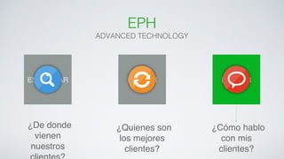 EPH ! 
ADVANCED TECHNOLOGY! 
ESCUCHAR! PENSAR! ! 
¿De donde 
vienen 
nuestros 
clientes?! 
HABLAR! 
¿Quienes son 
los mejores 
clientes?! 
¿Cómo hablo 
con mis 
clientes?! 
 