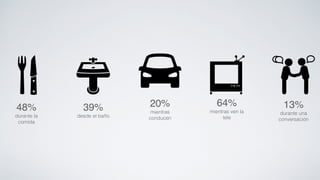 48%! 
durante la 
comida! 
39%! 
desde el baño! 
20%! 
mientras 
conducen! 
64%! 
mientras ven la 
tele! 
13%! 
durante una 
conversación! 
 