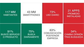 117 MM! 
HABITANTES! 
91% ! 
BUSCÓ SERVICIO 
O PRODUCTO! 
43 MM! 
SMARTPHONES! 
75%! 
BUSCA 
DIARIAMENTE! 
73%! 
USO DIARIO! 
21 APPS 
PROMEDIO 
INSTALADAS! 
63% 
COMUNICACIÓN 
POSTERIOR 
EMPRESA! 
34% ! 
CAMBIA OPINIÓN 
TRAS BUSQUEDA! 
 