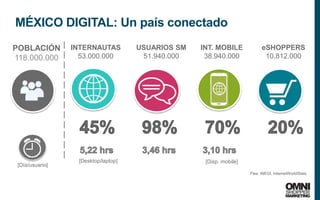 15
MÉXICO DIGITAL: Un país conectado
POBLACIÓN
118.000.000
INTERNAUTAS
53.000.000
INT. MOBILE
38.940.000
USUARIOS SM
51.940.000
eSHOPPERS
10.812.000
[Desktop/laptop] [Disp. mobile]
[Día/usuario]
Ftes: INEGI, InternetWorldStats
 