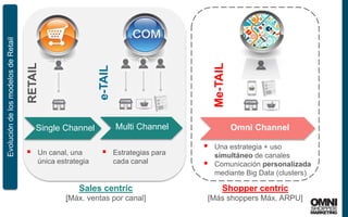 25
Single Channel Multi Channel Omni Channel
 Estrategias para
cada canal
 Una estrategia + uso
simultáneo de canales
 Comunicación personalizada
mediante Big Data (clusters)
RETAIL
e-TAIL
Me-TAIL
EvolucióndelosmodelosdeRetail
Shopper centric
[Más shoppers Máx. ARPU]
 Un canal, una
única estrategia
Sales centric
[Máx. ventas por canal]
 