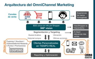 27
Arquitectura del OmniChannel Marketing
BDD única con info por Shopper
360º vision
Segmentación y Targeting
Basket Análisis
Historial compra
Ubicación
Últimas acciones
Ofertas Personalizadas
en TIEMPO REAL
Canales
de venta
Reporting y Optimización
Canales de
comunicación
Ofertastipo
Comunicación
Cupones I Vouchers I
Instant/Deferred Rewards
I Puntos I Promociones
Experiencia
de marca
homogénea
Vtas/Shopper vs
Vtas/entorno
A mayor
relevancia más
ventas
 