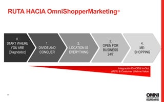 35
RUTA HACIA OmniShopperMarketing®
35
0.
START WHERE
YOU ARE
[Diagnóstico]
1.
DIVIDE AND
CONQUER
2.
LOCATION IS
EVERYTHING
3.
OPEN FOR
BUSINESS
24/7
4.
ME-
SHOPPING
Integración On-Off & In-Out
ARPU & Costumer Lifetime Value
 
