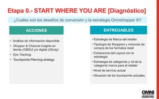 36
Etapa 0.- START WHERE YOU ARE [Diagnóstico]
36
ENTREGABLES
•Estrategia de Marca del retailer
•Tipología de Shoppers y misiones de
compra de los formatos retail
•Coherencia del Layout con la
estrategia
•Estrategia de categorías y rol de la
categoría/ marca para el retailer
•Nivel de servicio actual
•Situación de los touchpoints actuales
ACCIONES
• Análisis de información disponible
• Shopper & Channel insights en
tienda (OBSU) y/o digital (iStudy)
• Eye Tracking
• Touchpoints Planning strategy
¿Cuáles son los desafíos de conversión y la estrategia Omnishopper ®?
 